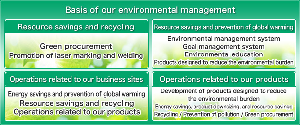 Environmental Management